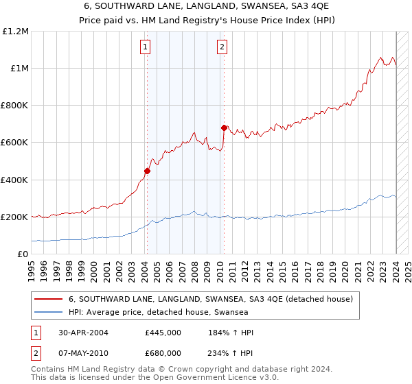 6, SOUTHWARD LANE, LANGLAND, SWANSEA, SA3 4QE: Price paid vs HM Land Registry's House Price Index