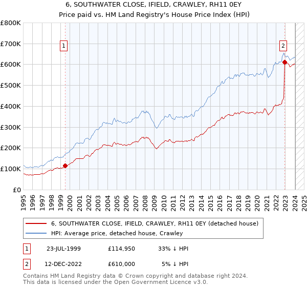 6, SOUTHWATER CLOSE, IFIELD, CRAWLEY, RH11 0EY: Price paid vs HM Land Registry's House Price Index