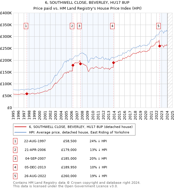 6, SOUTHWELL CLOSE, BEVERLEY, HU17 8UP: Price paid vs HM Land Registry's House Price Index