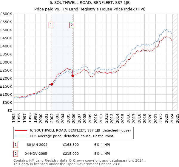 6, SOUTHWELL ROAD, BENFLEET, SS7 1JB: Price paid vs HM Land Registry's House Price Index