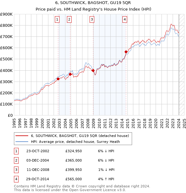 6, SOUTHWICK, BAGSHOT, GU19 5QR: Price paid vs HM Land Registry's House Price Index