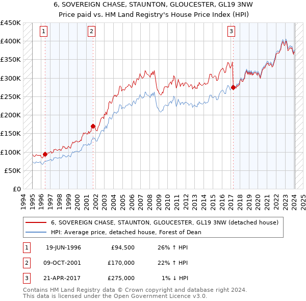 6, SOVEREIGN CHASE, STAUNTON, GLOUCESTER, GL19 3NW: Price paid vs HM Land Registry's House Price Index