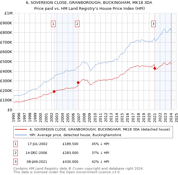 6, SOVEREIGN CLOSE, GRANBOROUGH, BUCKINGHAM, MK18 3DA: Price paid vs HM Land Registry's House Price Index