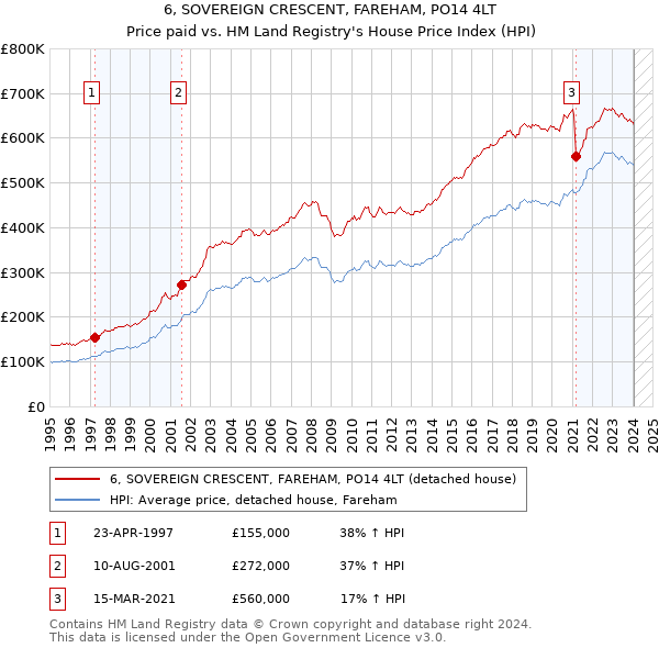 6, SOVEREIGN CRESCENT, FAREHAM, PO14 4LT: Price paid vs HM Land Registry's House Price Index