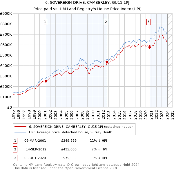 6, SOVEREIGN DRIVE, CAMBERLEY, GU15 1PJ: Price paid vs HM Land Registry's House Price Index