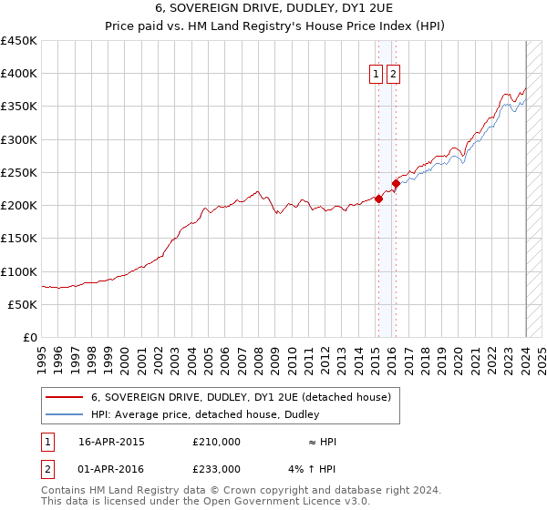 6, SOVEREIGN DRIVE, DUDLEY, DY1 2UE: Price paid vs HM Land Registry's House Price Index