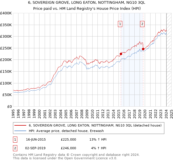 6, SOVEREIGN GROVE, LONG EATON, NOTTINGHAM, NG10 3QL: Price paid vs HM Land Registry's House Price Index