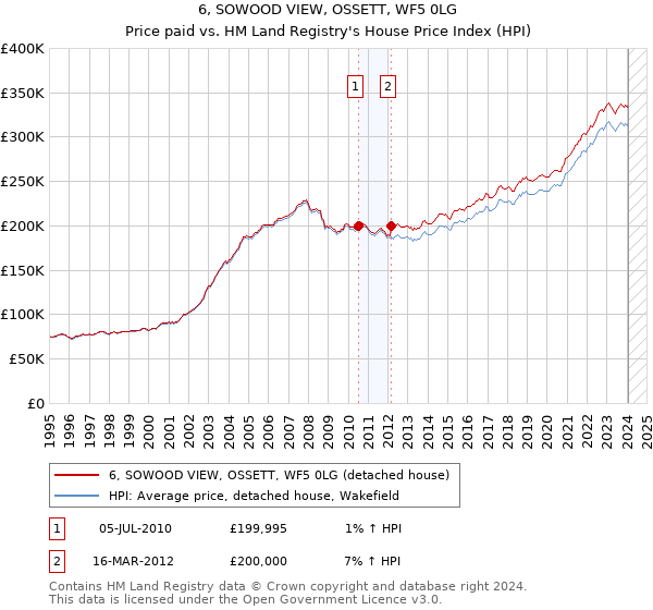 6, SOWOOD VIEW, OSSETT, WF5 0LG: Price paid vs HM Land Registry's House Price Index