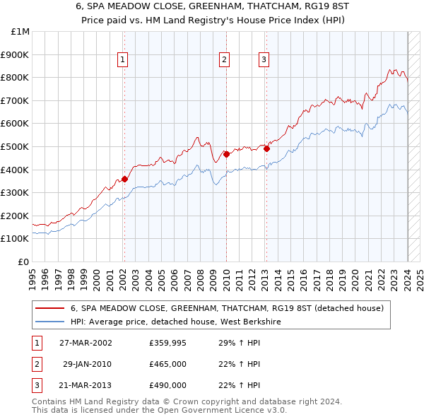 6, SPA MEADOW CLOSE, GREENHAM, THATCHAM, RG19 8ST: Price paid vs HM Land Registry's House Price Index