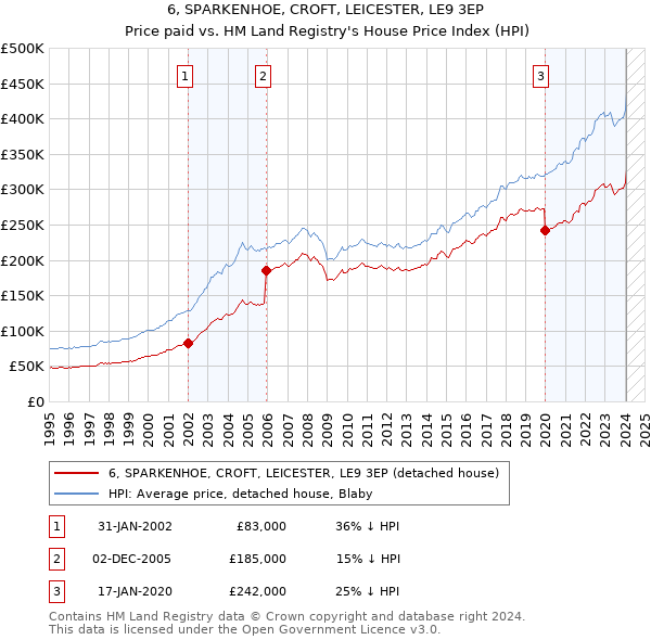 6, SPARKENHOE, CROFT, LEICESTER, LE9 3EP: Price paid vs HM Land Registry's House Price Index