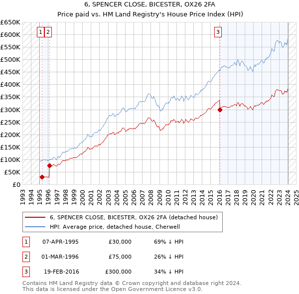 6, SPENCER CLOSE, BICESTER, OX26 2FA: Price paid vs HM Land Registry's House Price Index
