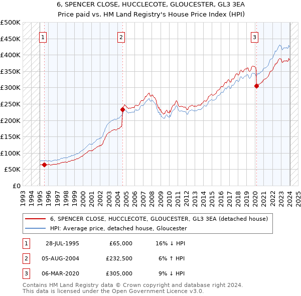 6, SPENCER CLOSE, HUCCLECOTE, GLOUCESTER, GL3 3EA: Price paid vs HM Land Registry's House Price Index