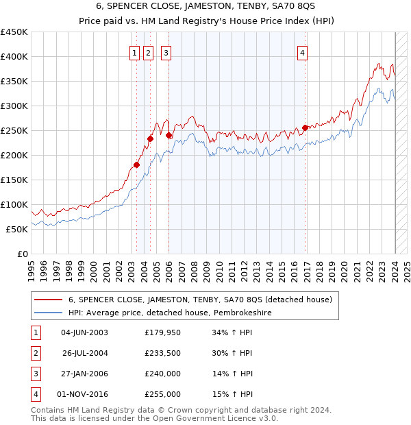6, SPENCER CLOSE, JAMESTON, TENBY, SA70 8QS: Price paid vs HM Land Registry's House Price Index