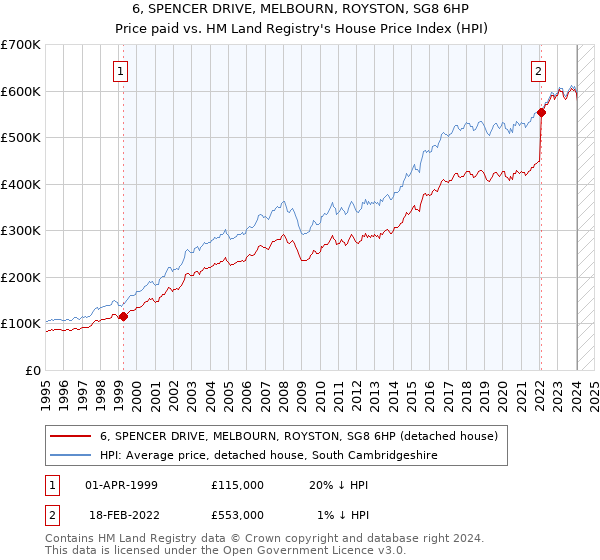 6, SPENCER DRIVE, MELBOURN, ROYSTON, SG8 6HP: Price paid vs HM Land Registry's House Price Index