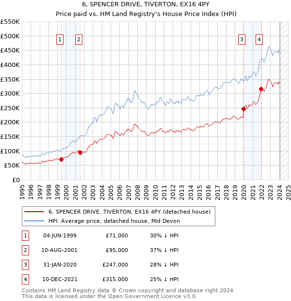 6, SPENCER DRIVE, TIVERTON, EX16 4PY: Price paid vs HM Land Registry's House Price Index