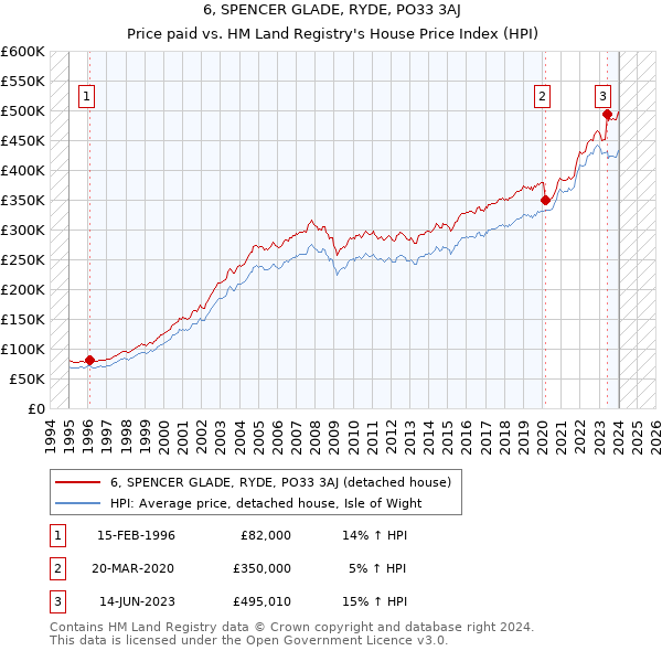 6, SPENCER GLADE, RYDE, PO33 3AJ: Price paid vs HM Land Registry's House Price Index