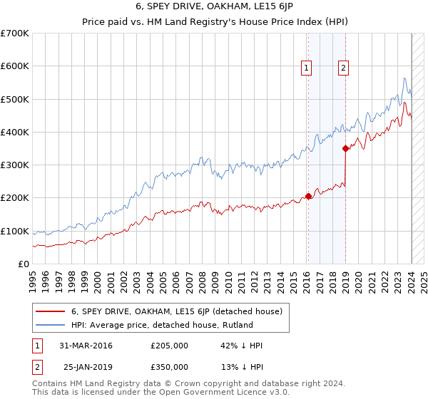 6, SPEY DRIVE, OAKHAM, LE15 6JP: Price paid vs HM Land Registry's House Price Index