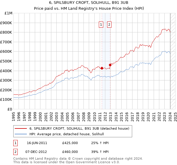 6, SPILSBURY CROFT, SOLIHULL, B91 3UB: Price paid vs HM Land Registry's House Price Index