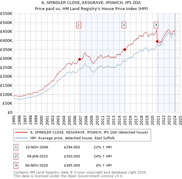 6, SPINDLER CLOSE, KESGRAVE, IPSWICH, IP5 2DA: Price paid vs HM Land Registry's House Price Index