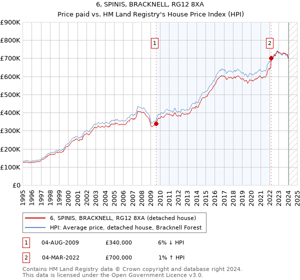 6, SPINIS, BRACKNELL, RG12 8XA: Price paid vs HM Land Registry's House Price Index