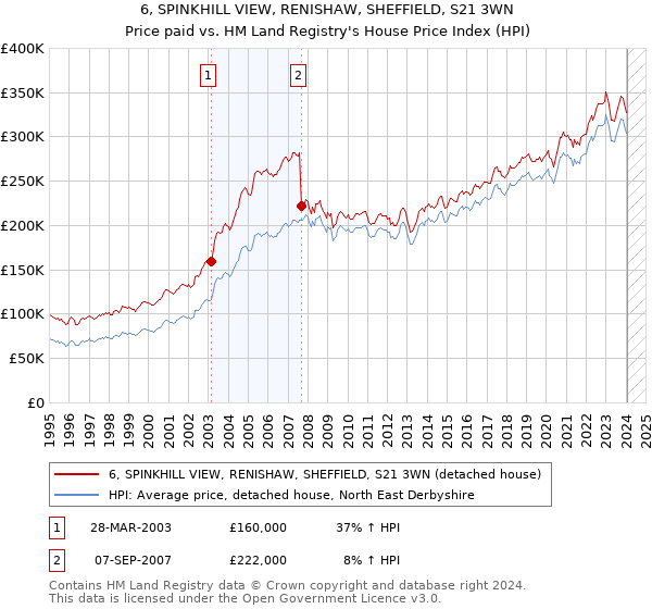 6, SPINKHILL VIEW, RENISHAW, SHEFFIELD, S21 3WN: Price paid vs HM Land Registry's House Price Index