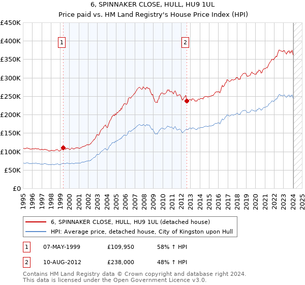 6, SPINNAKER CLOSE, HULL, HU9 1UL: Price paid vs HM Land Registry's House Price Index