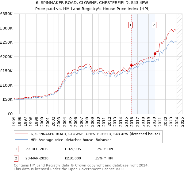 6, SPINNAKER ROAD, CLOWNE, CHESTERFIELD, S43 4FW: Price paid vs HM Land Registry's House Price Index