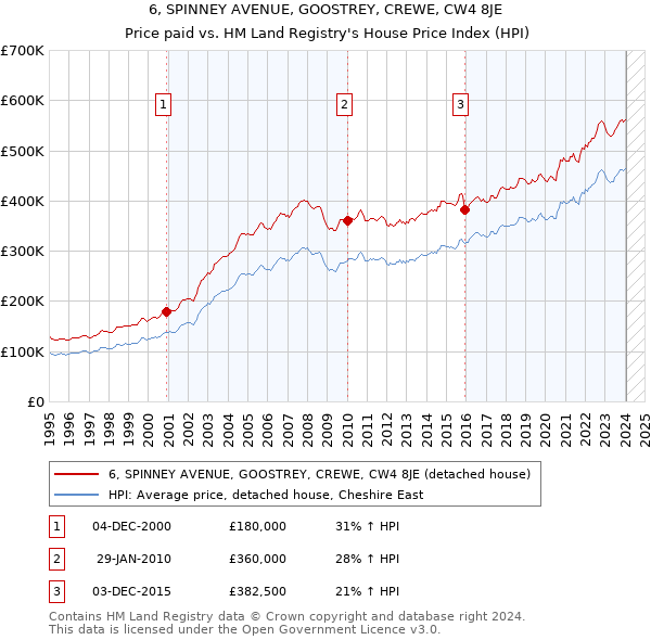6, SPINNEY AVENUE, GOOSTREY, CREWE, CW4 8JE: Price paid vs HM Land Registry's House Price Index