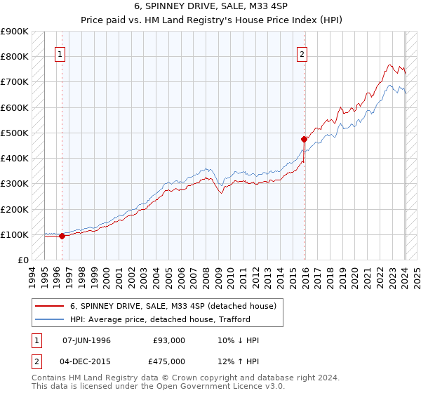 6, SPINNEY DRIVE, SALE, M33 4SP: Price paid vs HM Land Registry's House Price Index