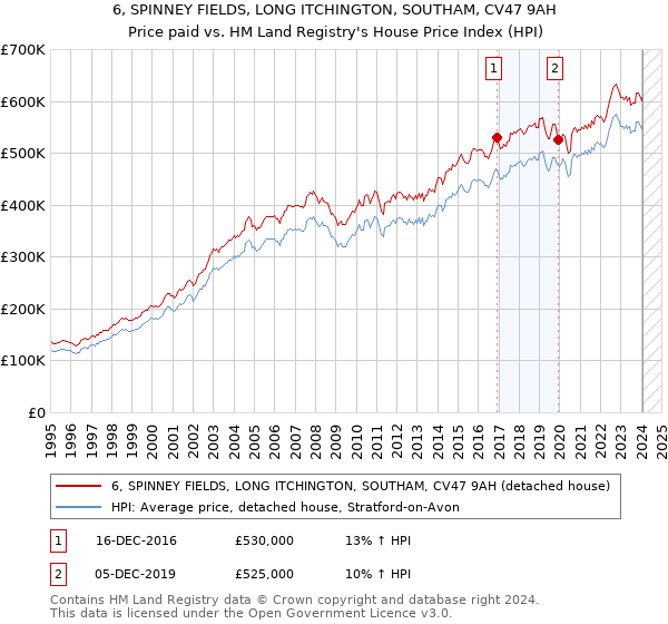 6, SPINNEY FIELDS, LONG ITCHINGTON, SOUTHAM, CV47 9AH: Price paid vs HM Land Registry's House Price Index