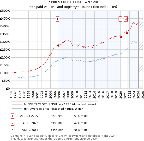 6, SPIRES CROFT, LEIGH, WN7 2RE: Price paid vs HM Land Registry's House Price Index