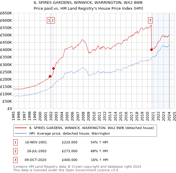 6, SPIRES GARDENS, WINWICK, WARRINGTON, WA2 8WB: Price paid vs HM Land Registry's House Price Index