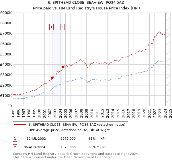 6, SPITHEAD CLOSE, SEAVIEW, PO34 5AZ: Price paid vs HM Land Registry's House Price Index