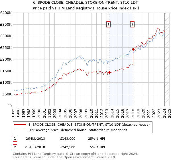 6, SPODE CLOSE, CHEADLE, STOKE-ON-TRENT, ST10 1DT: Price paid vs HM Land Registry's House Price Index