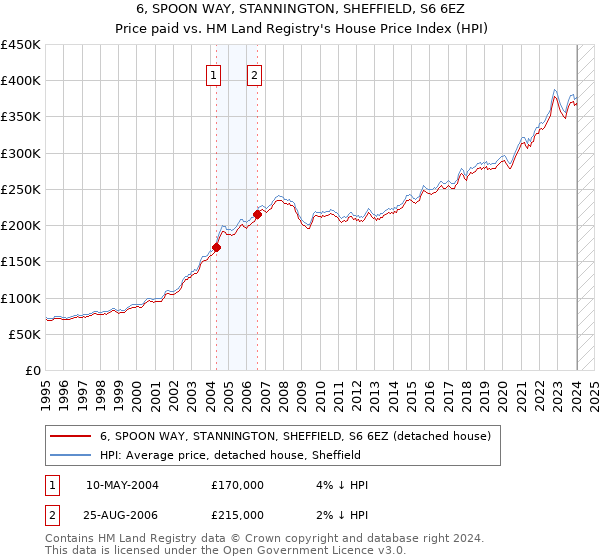 6, SPOON WAY, STANNINGTON, SHEFFIELD, S6 6EZ: Price paid vs HM Land Registry's House Price Index