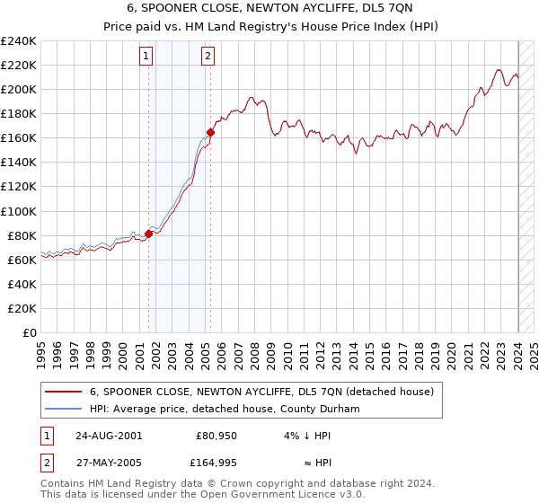 6, SPOONER CLOSE, NEWTON AYCLIFFE, DL5 7QN: Price paid vs HM Land Registry's House Price Index