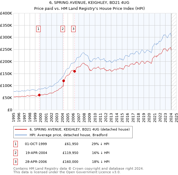 6, SPRING AVENUE, KEIGHLEY, BD21 4UG: Price paid vs HM Land Registry's House Price Index