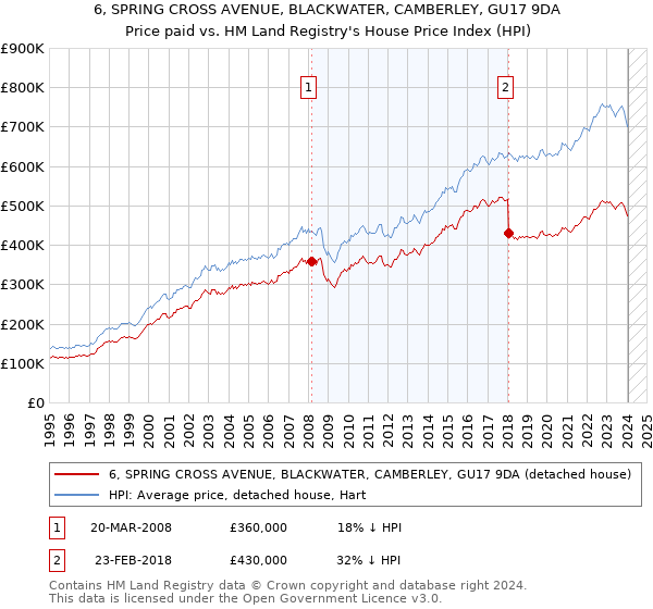 6, SPRING CROSS AVENUE, BLACKWATER, CAMBERLEY, GU17 9DA: Price paid vs HM Land Registry's House Price Index