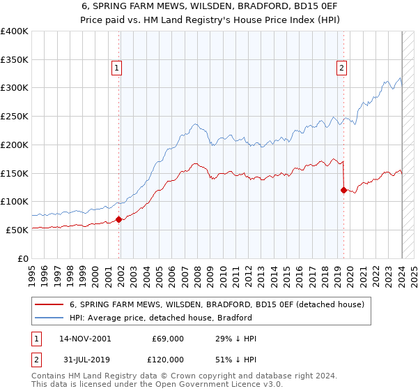 6, SPRING FARM MEWS, WILSDEN, BRADFORD, BD15 0EF: Price paid vs HM Land Registry's House Price Index