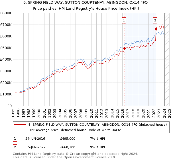 6, SPRING FIELD WAY, SUTTON COURTENAY, ABINGDON, OX14 4FQ: Price paid vs HM Land Registry's House Price Index