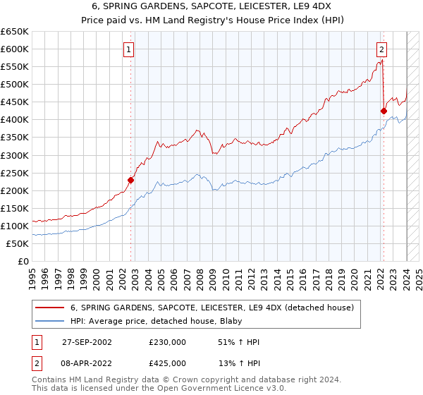6, SPRING GARDENS, SAPCOTE, LEICESTER, LE9 4DX: Price paid vs HM Land Registry's House Price Index