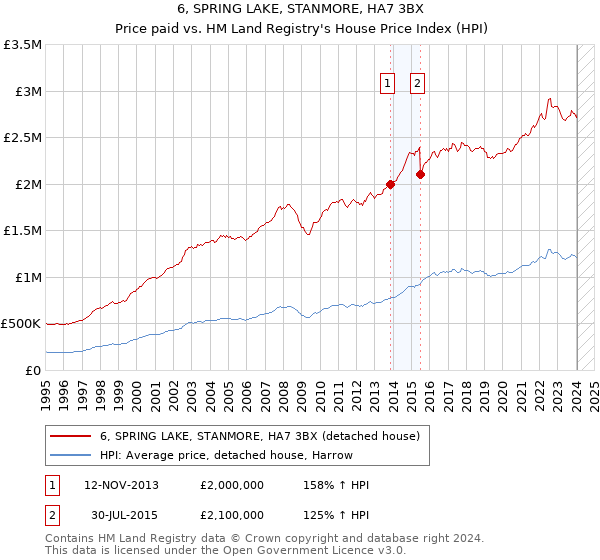 6, SPRING LAKE, STANMORE, HA7 3BX: Price paid vs HM Land Registry's House Price Index