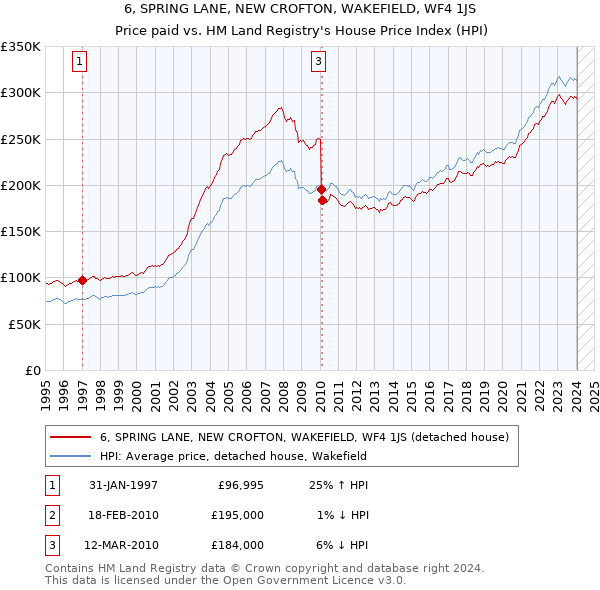 6, SPRING LANE, NEW CROFTON, WAKEFIELD, WF4 1JS: Price paid vs HM Land Registry's House Price Index