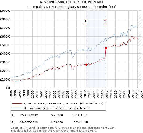 6, SPRINGBANK, CHICHESTER, PO19 6BX: Price paid vs HM Land Registry's House Price Index