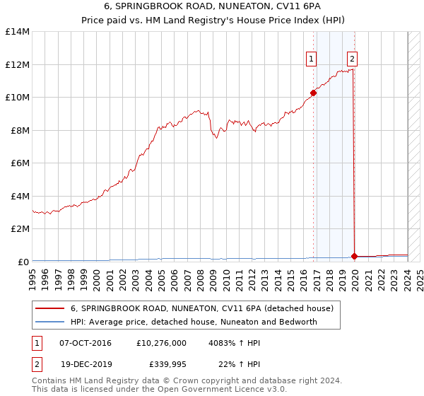 6, SPRINGBROOK ROAD, NUNEATON, CV11 6PA: Price paid vs HM Land Registry's House Price Index