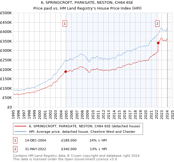 6, SPRINGCROFT, PARKGATE, NESTON, CH64 6SE: Price paid vs HM Land Registry's House Price Index