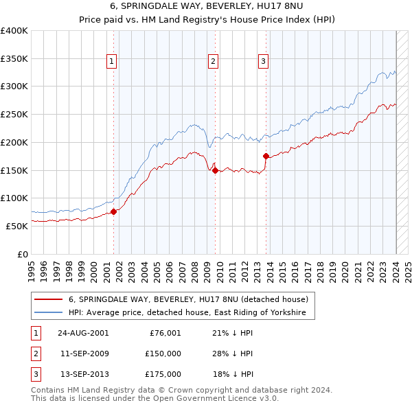 6, SPRINGDALE WAY, BEVERLEY, HU17 8NU: Price paid vs HM Land Registry's House Price Index