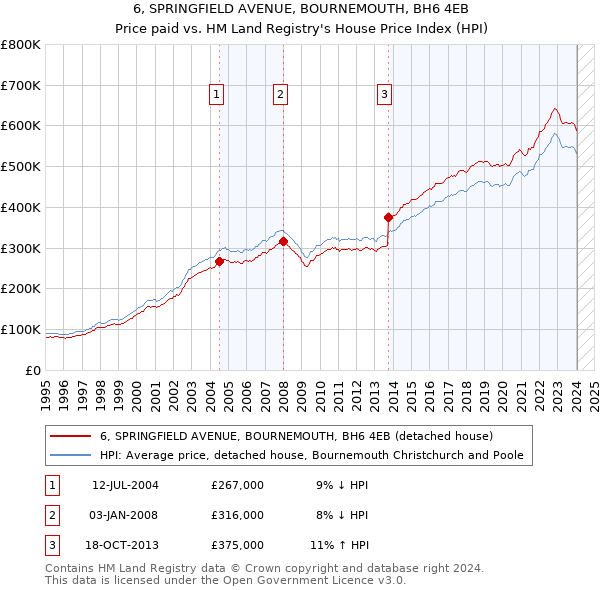 6, SPRINGFIELD AVENUE, BOURNEMOUTH, BH6 4EB: Price paid vs HM Land Registry's House Price Index