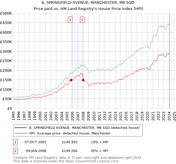 6, SPRINGFIELD AVENUE, MANCHESTER, M8 5QD: Price paid vs HM Land Registry's House Price Index