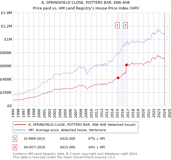 6, SPRINGFIELD CLOSE, POTTERS BAR, EN6 4AB: Price paid vs HM Land Registry's House Price Index